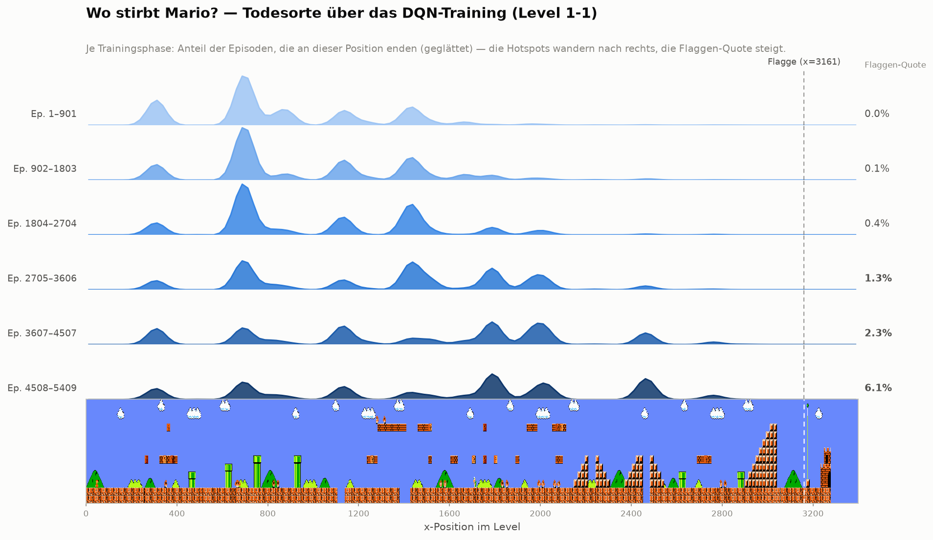 Death locations in level 1-1 across training, as density curves over a level panorama